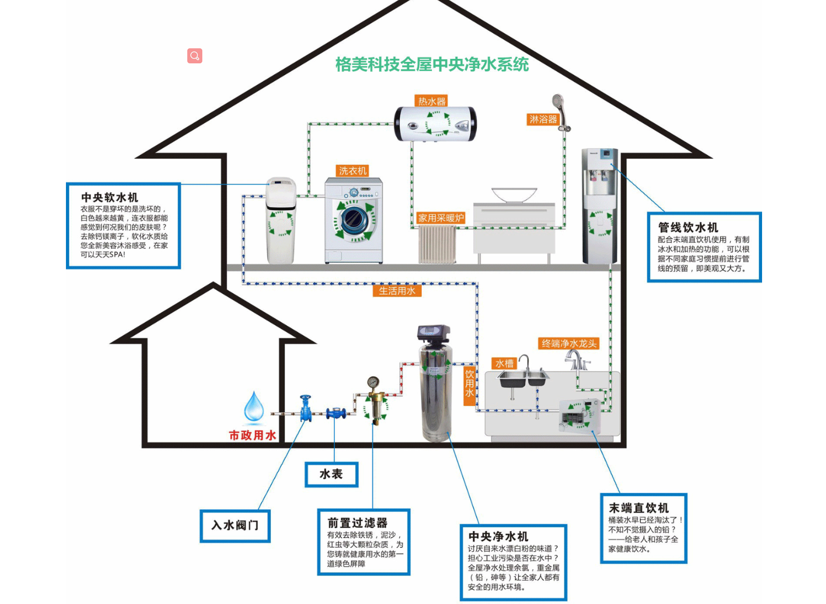 全屋净水图.png